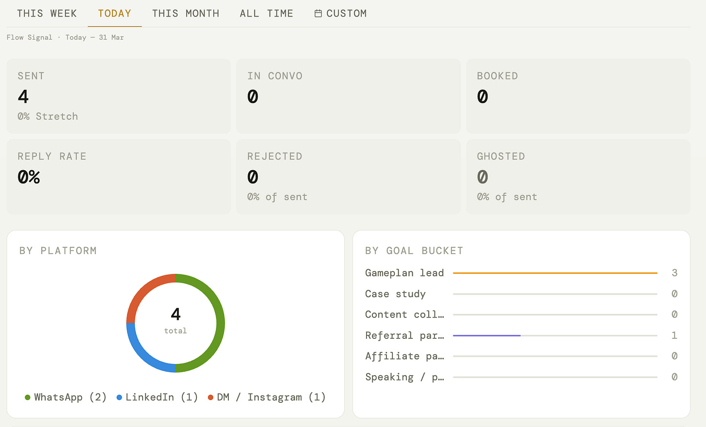 FlowSignal Dashboard analytics view